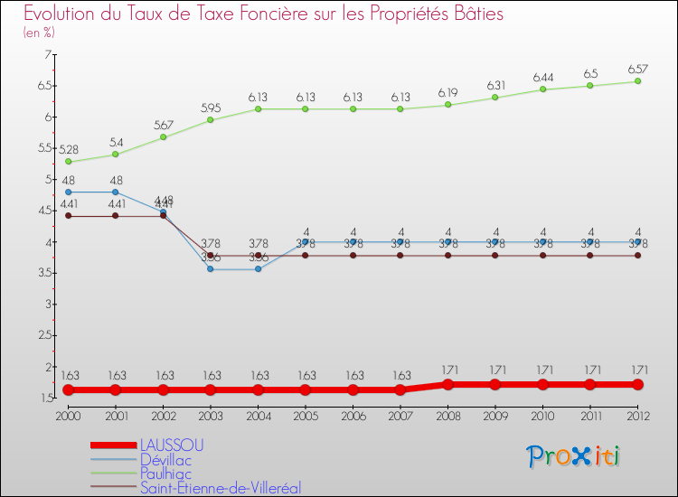 Evolution du taux de la taxe foncière sur le bati pour LAUSSOU et les communes proches de 2000 à 2012 Comparaison des taux de taxe foncière sur le bati pour LAUSSOU et les communes voisines de 2000 à 2012
