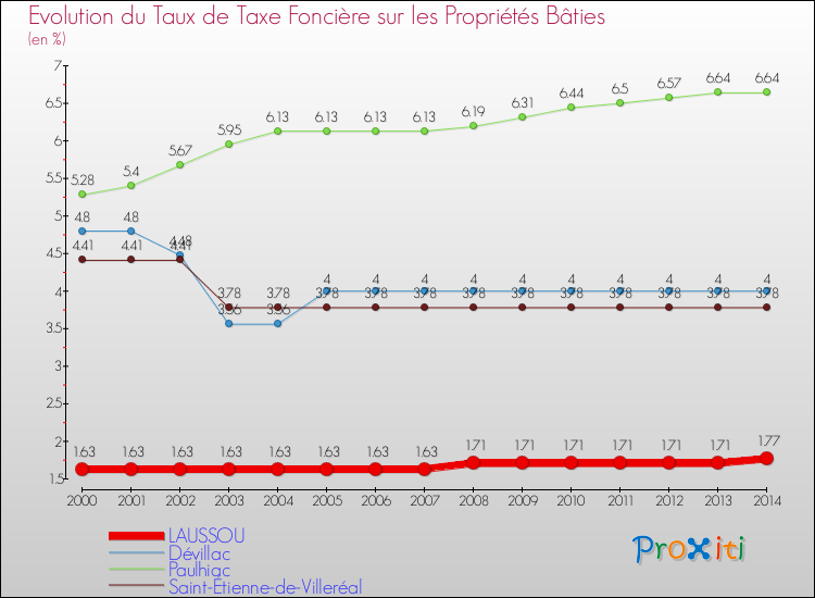 Evolution du taux de la taxe foncière sur le bati pour LAUSSOU et les communes proches de 2000 à 2014 Comparaison des taux de taxe foncière sur le bati pour LAUSSOU et les communes voisines de 2000 à 2014