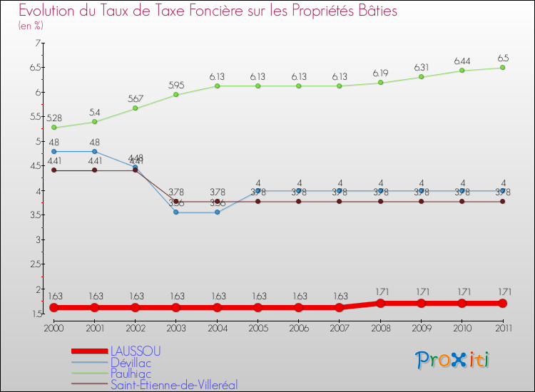 Evolution du taux de la taxe foncière sur le bati pour LAUSSOU et les communes proches Comparaison des taux de taxe foncière sur le bati pour LAUSSOU et les communes voisines