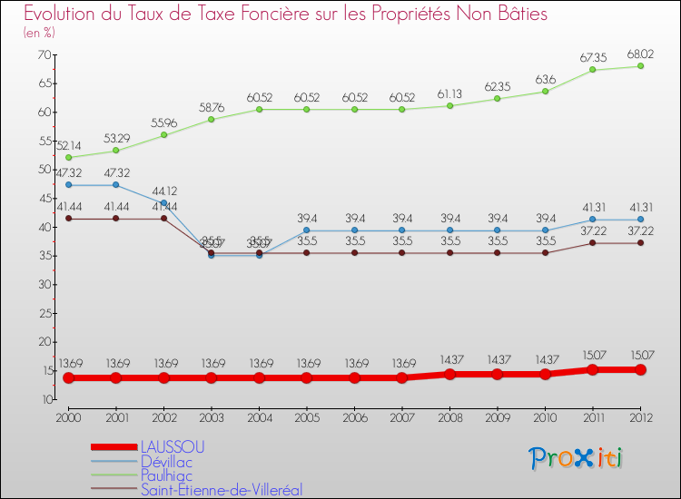 Evolution du taux de la taxe foncière sur les immeubles et terrains non batis pour LAUSSOU et les communes proches de 2000 à 2012 Comparaison des taux de la taxe foncière sur les immeubles et terrains non batis pour LAUSSOU et les communes voisines de 2000 à 2012