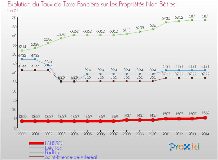 Evolution du taux de la taxe foncière sur les immeubles et terrains non batis pour LAUSSOU et les communes proches de 2000 à 2014 Comparaison des taux de la taxe foncière sur les immeubles et terrains non batis pour LAUSSOU et les communes voisines de 2000 à 2014
