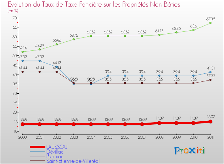Evolution du taux de la taxe foncière sur les immeubles et terrains non batis pour LAUSSOU et les communes proches Comparaison des taux de la taxe foncière sur les immeubles et terrains non batis pour LAUSSOU et les communes voisines
