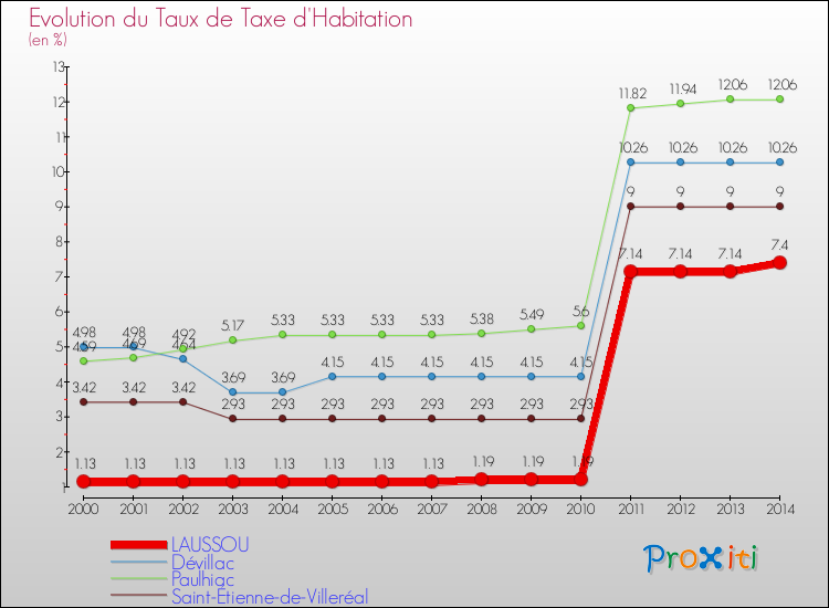 Evolution du taux de la taxe d'habitation pour LAUSSOU et les communes proches de 2000 à 2014 Comparaison des taux de la taxe d'habitation pour LAUSSOU et les communes voisines de 2000 à 2014