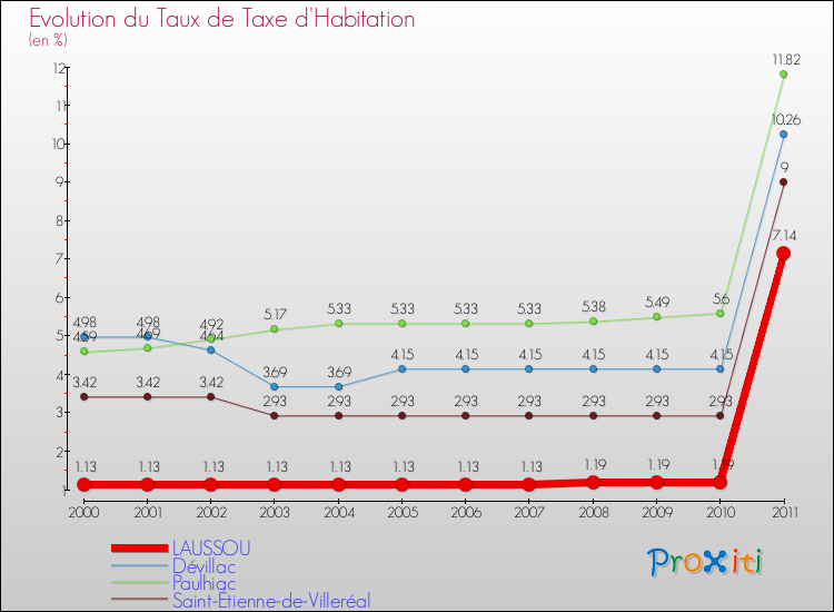 Evolution du taux de la taxe d'habitation pour LAUSSOU et les communes proches Comparaison des taux de la taxe d'habitation pour LAUSSOU et les communes voisines