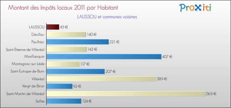 Montant des impôts locaux par Habitant pour LAUSSOU et les communes proches Comparaison des impôts locaux par habitant pour LAUSSOU et les communes voisines