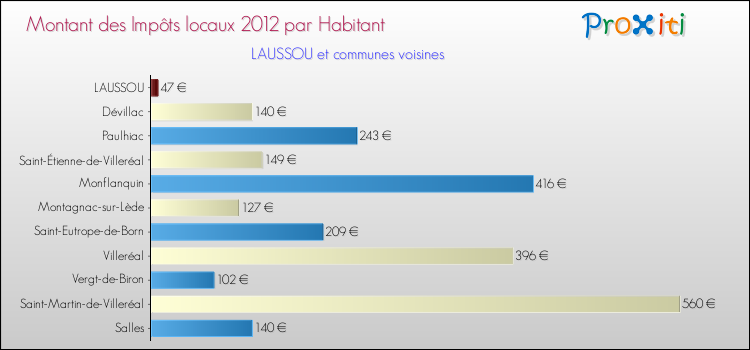 Montant des impôts locaux par Habitant pour LAUSSOU et les communes proches Comparaison des impôts locaux par habitant pour LAUSSOU et les communes voisines