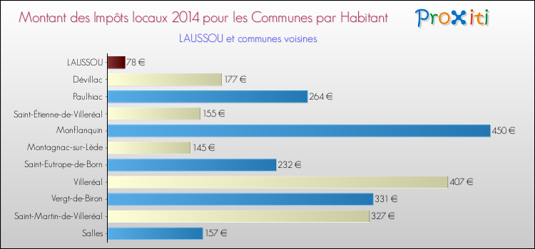 Montant des impôts locaux par Habitant pour LAUSSOU et les communes proches en 2014 Comparaison des impôts locaux par habitant pour LAUSSOU et les communes voisines en 2014