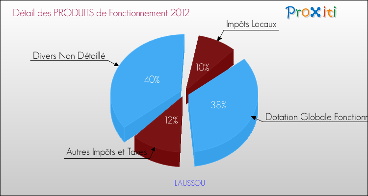 Décomposition du Budget de Fonctionnement 2012 de la commune de LAUSSOU Budget de Fonctionnement 2012 pour la commune de LAUSSOU