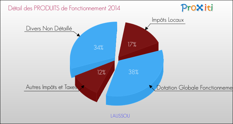Décomposition du Budget de Fonctionnement 2014 de la commune de LAUSSOU Budget de Fonctionnement 2014 pour la commune de LAUSSOU