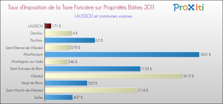 Taux d'imposition de la taxe foncière sur le bati 2011 pour LAUSSOU et les communes proches Comparaison des taux d'imposition de la taxe foncière sur le bati 2011 pour LAUSSOU et les communes voisines