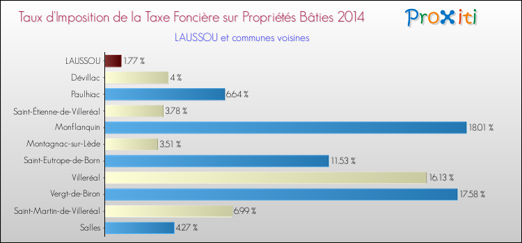 Taux d'imposition de la taxe foncière sur le bati 2014 pour LAUSSOU et les communes proches Comparaison des taux d'imposition de la taxe foncière sur le bati 2014 pour LAUSSOU et les communes voisines