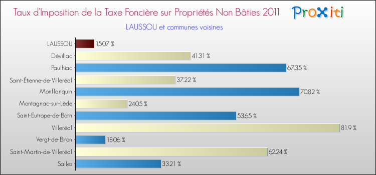 Taux d'imposition de la taxe foncière sur les immeubles et terrains non batis 2011 pour LAUSSOU et les communes proches Comparaison des taux d'imposition de la taxe foncière sur les immeubles et terrains non batis 2011 pour LAUSSOU et les communes voisines