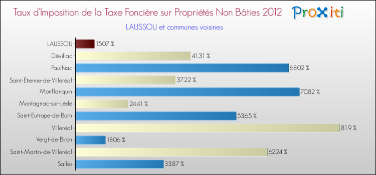 Taux d'imposition de la taxe foncière sur les immeubles et terrains non batis 2012 pour LAUSSOU et les communes proches Comparaison des taux d'imposition de la taxe foncière sur les immeubles et terrains non batis 2012 pour LAUSSOU et les communes voisines