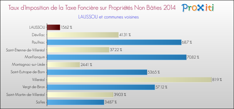 Taux d'imposition de la taxe foncière sur les immeubles et terrains non batis 2014 pour LAUSSOU et les communes proches Comparaison des taux d'imposition de la taxe foncière sur les immeubles et terrains non batis 2014 pour LAUSSOU et les communes voisines