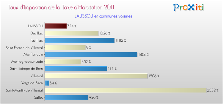 Taux d'imposition de la taxe d'habitation 2011 pour LAUSSOU et les communes proches Comparaison des taux d'imposition de la taxe d'habitation 2011 pour LAUSSOU et les communes voisines