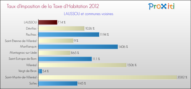 Taux d'imposition de la taxe d'habitation 2012 pour LAUSSOU et les communes proches Comparaison des taux d'imposition de la taxe d'habitation 2012 pour LAUSSOU et les communes voisines