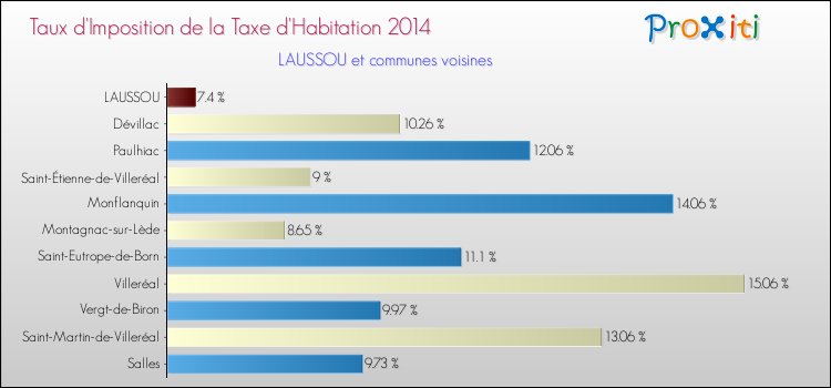 Taux d'imposition de la taxe d'habitation 2014 pour LAUSSOU et les communes proches Comparaison des taux d'imposition de la taxe d'habitation 2014 pour LAUSSOU et les communes voisines