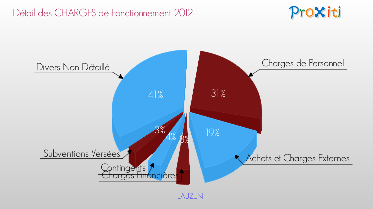 Décomposition des Charges de Fonctionnement 2012 de la commune de LAUZUN Charges de Fonctionnement 2012 pour la commune de LAUZUN