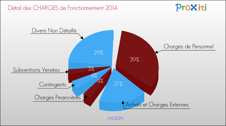 Décomposition des Charges de Fonctionnement 2014 de la commune de LAUZUN Charges de Fonctionnement 2014 pour la commune de LAUZUN