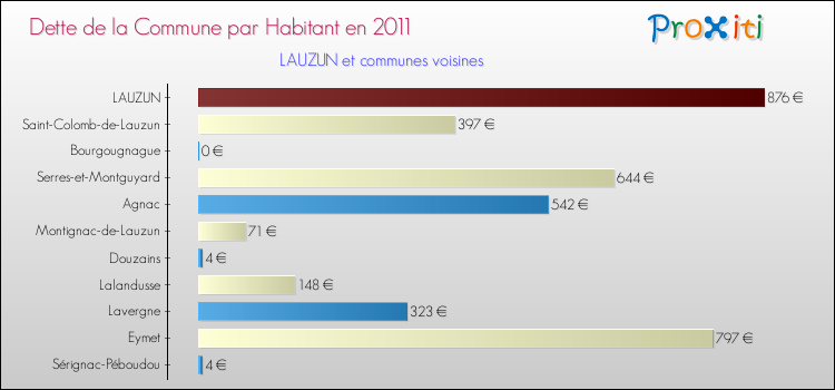 Dette par habitant de la commune en 2011 pour LAUZUN et les communes proches Comparaison de la dette par habitant de la commune en 2011 pour LAUZUN et les communes voisines