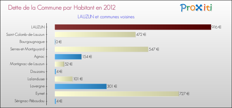 Dette par habitant de la commune en 2012 pour LAUZUN et les communes proches Comparaison de la dette par habitant de la commune en 2012 pour LAUZUN et les communes voisines