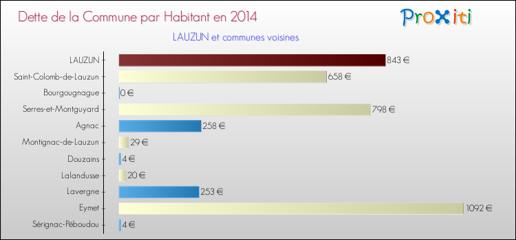 Dette par habitant de la commune en 2014 pour LAUZUN et les communes proches Comparaison de la dette par habitant de la commune en 2014 pour LAUZUN et les communes voisines