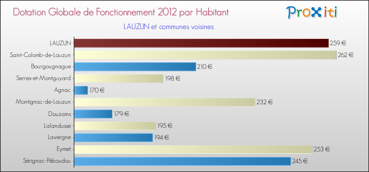 Montant des dotations globales de fonctionnement DGF par Habitant pour LAUZUN et les communes proches Comparaison des des dotations globales de fonctionnement DGF par habitant pour LAUZUN et les communes voisines
