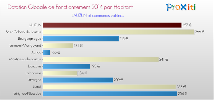Montant des dotations globales de fonctionnement DGF par Habitant pour LAUZUN et les communes proches en 2014. Comparaison des des dotations globales de fonctionnement DGF par habitant pour LAUZUN et les communes voisines en 2014.
