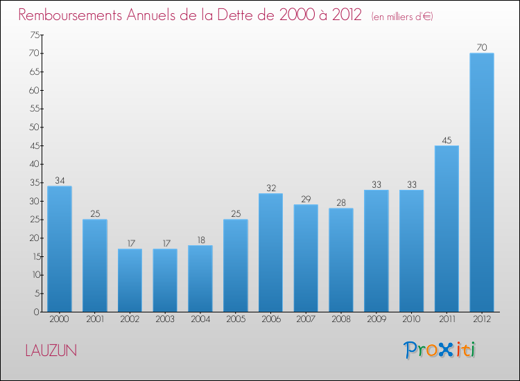 Evolution de l'annuité de la dette pour la commune de LAUZUN de 2000 à 2012 Annuités de la dette pour LAUZUN de 2000 à 2012