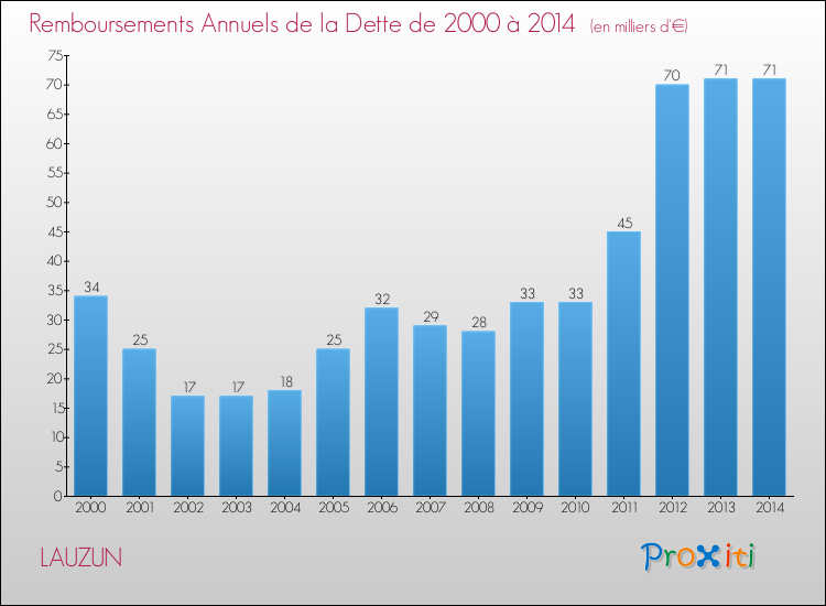 Evolution de l'annuité de la dette pour la commune de LAUZUN de 2000 à 2014 Annuités de la dette pour LAUZUN de 2000 à 2014