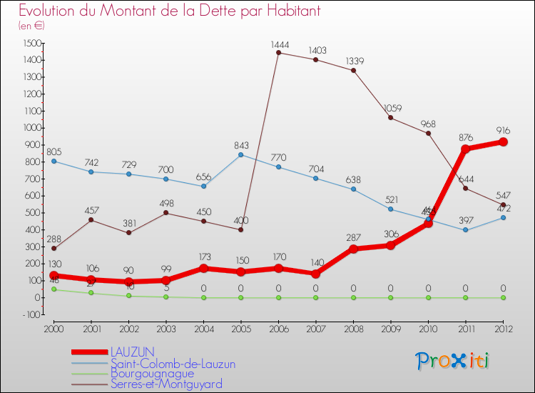 Evolution de la dette par habitant pour la commune de LAUZUN et les communes proches de 2000 à 2012 Comparaison de la dette par habitant pour LAUZUN et les communes voisines de 2000 à 2012