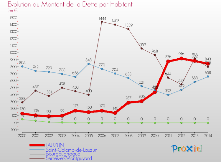 Evolution de la dette par habitant pour la commune de LAUZUN et les communes proches de 2000 à 2014 Comparaison de la dette par habitant pour LAUZUN et les communes voisines de 2000 à 2014