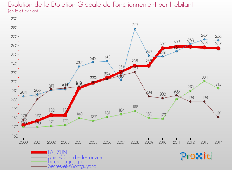 Evolution et montant de la dotation globale de fonctionnement par Habitant pour LAUZUN et les communes proches de 2000 à 2014. Comparaison des dotations globales de fonctionnement par habitant pour LAUZUN et les communes voisines de 2000 à 2014.