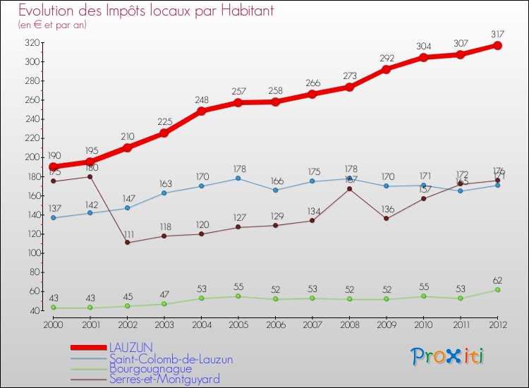 Evolution et montant des impôts locaux par Habitant pour LAUZUN et les communes proches Comparaison des impôts locaux par habitant pour LAUZUN et les communes voisines