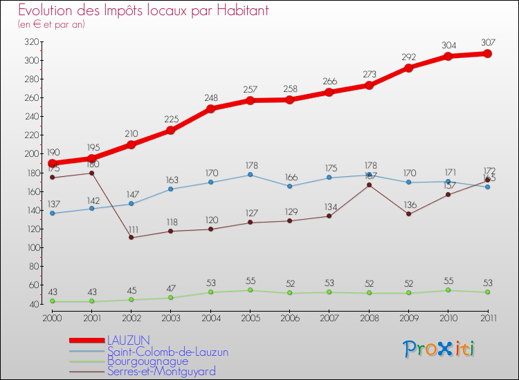 Evolution et montant des impôts locaux par Habitant pour LAUZUN et les communes proches Comparaison des impôts locaux par habitant pour LAUZUN et les communes voisines