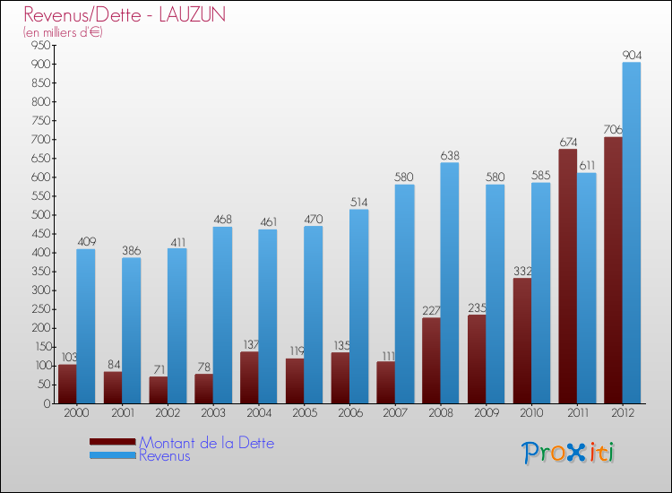 Evolution comparée de la dette et des revenus pour la commune de LAUZUN de 2000 à 2012 Comparaison de la dette et des revenus pour LAUZUN de 2000 à 2012