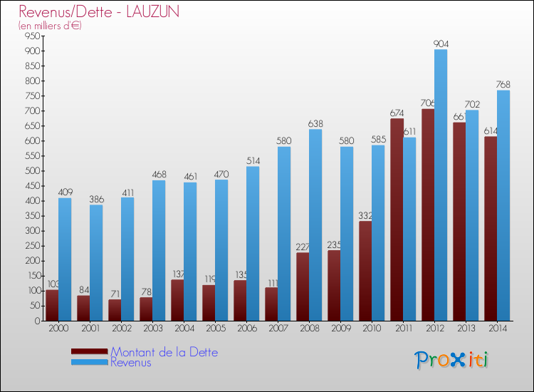 Evolution comparée de la dette et des revenus pour la commune de LAUZUN de 2000 à 2014 Comparaison de la dette et des revenus pour LAUZUN de 2000 à 2014