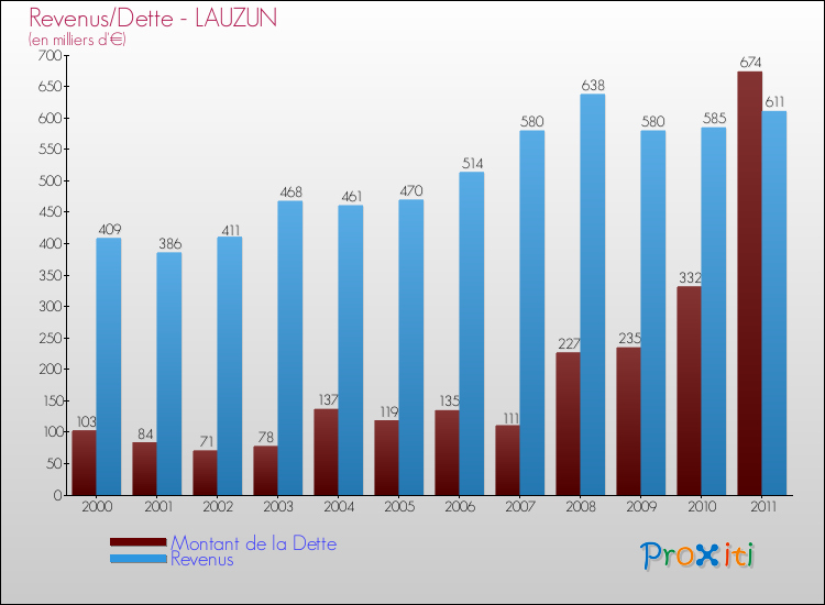 Evolution comparée de la dette et des revenus pour la commune de LAUZUN de 2000 à 2011 Comparaison de la dette et des revenus pour LAUZUN de 2000 à 2011