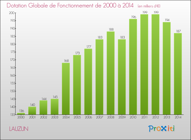 Evolution du montant de la Dotation Globale de Fonctionnement pour la commune de LAUZUN de 2000 à 2014 Evolution du montant de la Dotation Globale de Fonctionnement pour LAUZUN de 2000 à 2014
