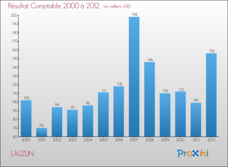 Evolution du résultat comptable pour la commune de LAUZUN de 2000 à 2012 Evolution du résultat comptable pour LAUZUN de 2000 à 2012