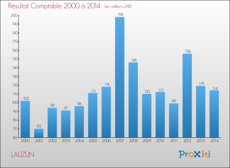 Evolution du résultat comptable pour la commune de LAUZUN de 2000 à 2014 Evolution du résultat comptable pour LAUZUN de 2000 à 2014