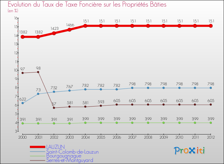 Evolution du taux de la taxe foncière sur le bati pour LAUZUN et les communes proches de 2000 à 2012 Comparaison des taux de taxe foncière sur le bati pour LAUZUN et les communes voisines de 2000 à 2012