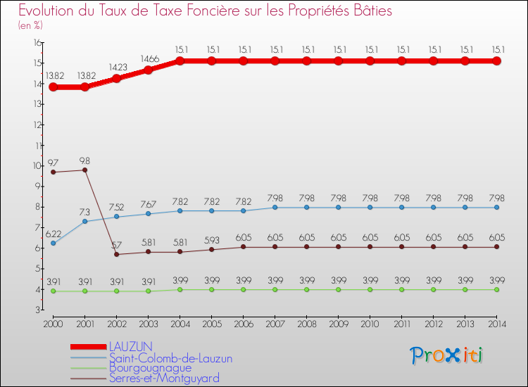 Evolution du taux de la taxe foncière sur le bati pour LAUZUN et les communes proches de 2000 à 2014 Comparaison des taux de taxe foncière sur le bati pour LAUZUN et les communes voisines de 2000 à 2014