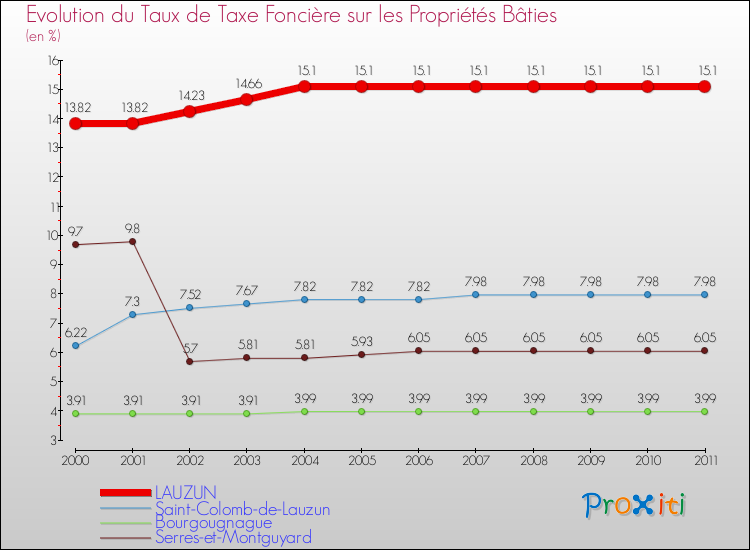 Evolution du taux de la taxe foncière sur le bati pour LAUZUN et les communes proches Comparaison des taux de taxe foncière sur le bati pour LAUZUN et les communes voisines