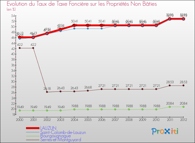 Evolution du taux de la taxe foncière sur les immeubles et terrains non batis pour LAUZUN et les communes proches de 2000 à 2012 Comparaison des taux de la taxe foncière sur les immeubles et terrains non batis pour LAUZUN et les communes voisines de 2000 à 2012