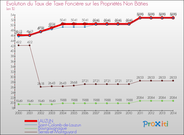 Evolution du taux de la taxe foncière sur les immeubles et terrains non batis pour LAUZUN et les communes proches de 2000 à 2014 Comparaison des taux de la taxe foncière sur les immeubles et terrains non batis pour LAUZUN et les communes voisines de 2000 à 2014