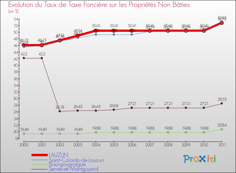 Evolution du taux de la taxe foncière sur les immeubles et terrains non batis pour LAUZUN et les communes proches Comparaison des taux de la taxe foncière sur les immeubles et terrains non batis pour LAUZUN et les communes voisines