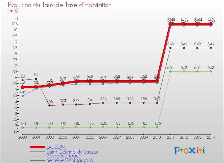 Evolution du taux de la taxe d'habitation pour LAUZUN et les communes proches de 2000 à 2014 Comparaison des taux de la taxe d'habitation pour LAUZUN et les communes voisines de 2000 à 2014