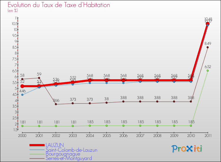 Evolution du taux de la taxe d'habitation pour LAUZUN et les communes proches Comparaison des taux de la taxe d'habitation pour LAUZUN et les communes voisines