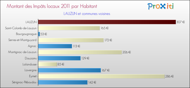 Montant des impôts locaux par Habitant pour LAUZUN et les communes proches Comparaison des impôts locaux par habitant pour LAUZUN et les communes voisines